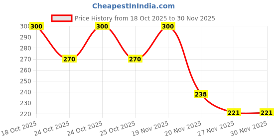 flipkart.com re:pad Reusable Pad-3 Maxi + 1 Super Sanitary Pad re:pad Price History Graph from 18 Oct 2025 to 29 Nov 2025