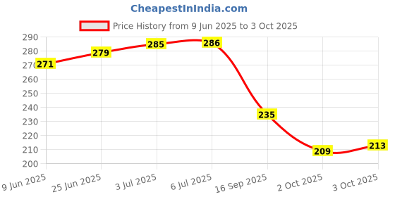 flipkart.com re:pad Reusable Pad-3 Super Maxi Sanitary Pad re:pad Price History Graph from 9 Jun 2025 to 3 Oct 2025