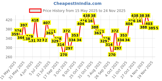 flipkart.com re:pad Reusable Pad-4 Maxi + 2 Super Sanitary Pad re:pad Price History Graph from 15 May 2025 to 23 Nov 2025