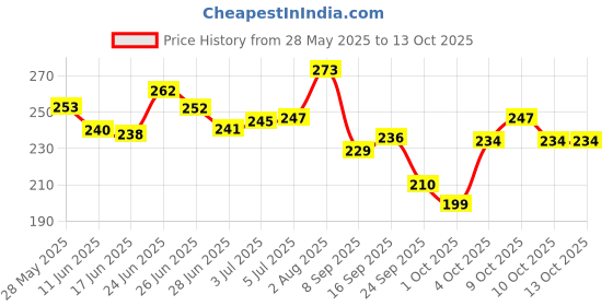 flipkart.com re:pad Reusable Pad-4 Maxi Sanitary Pad re:pad Price History Graph from 28 May 2025 to 13 Oct 2025