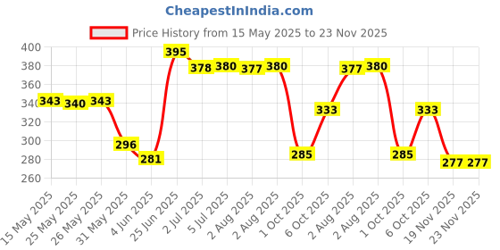 flipkart.com re:pad Reusable Pad-4 Super Maxi Sanitary Pad re:pad Price History Graph from 15 May 2025 to 23 Nov 2025