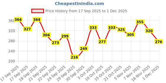 flipkart.com re:pad Reusable Pad-4 Super Maxi Sanitary Pad re:pad Price History Graph from 17 Sep 2025 to 1 Dec 2025