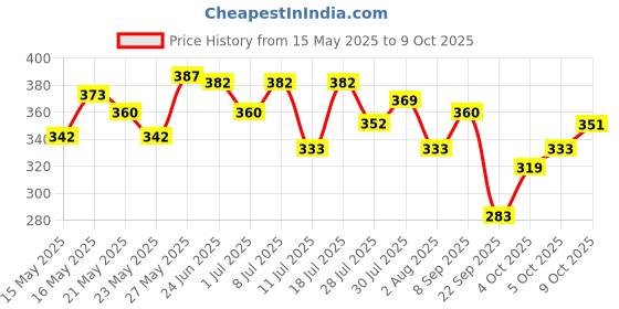 flipkart.com sensodyne Repair & Protect Combo pack, tooth paste for deep repair of sensitive teeth Toothpaste sensodyne Price History Graph from 15 May 2025 to 9 Oct 2025