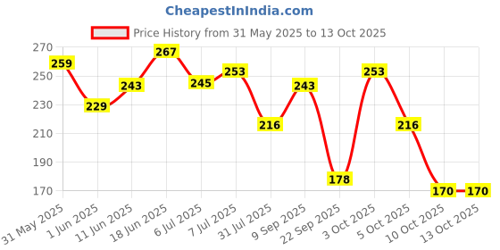 flipkart.com sensodyne Repair & Protect,toothpaste for deep repair of sensitive teeth,100gm Toothpaste sensodyne Price History Graph from 31 May 2025 to 13 Oct 2025