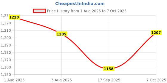 flipkart.com arudip REPAIR-KIT-1 Metric Tap and Die Set Thread M3 to M12 Screwdriver Bit Set arudip Price History Graph from 1 Aug 2025 to 7 Oct 2025