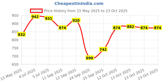 flipkart.com l'oréal professionnel Repair Mask For Dry and Damaged Hair 250ml WithProtein & Omega-9 l'oréal professionnel Price History Graph from 15 May 2025 to 23 Oct 2025