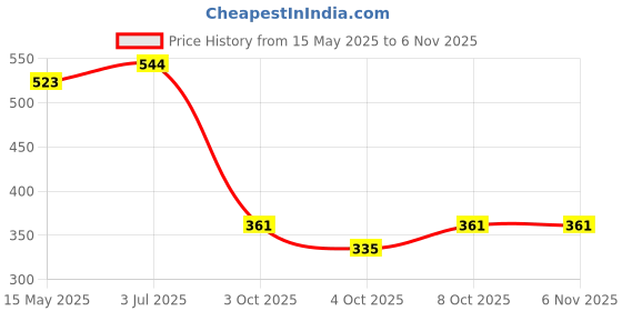flipkart.com myvvviradi Repair Replacement Rubber Wheels for Luggage/Suitcase Parts, (4 Wheels 4 CM) Single Unit Measuring Wheel myvvviradi Price History Graph from 15 May 2025 to 5 Nov 2025