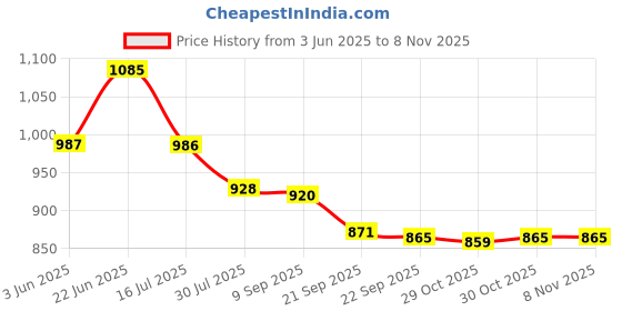 flipkart.com digitalzap Repairing broken glass Fluid Car Windshield Resin Car Glass Crack Fixer[pack2] Windshield Repair Kit digitalzap Price History Graph from 3 Jun 2025 to 6 Nov 2025
