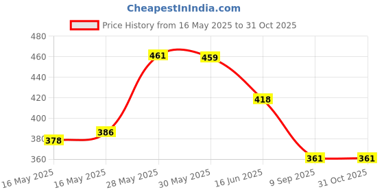 flipkart.com prayoma enterprise Repeat and Record Whatever You say, Wiggles with Music -Interactive Rechargeable prayoma enterprise Price History Graph from 16 May 2025 to 30 Oct 2025
