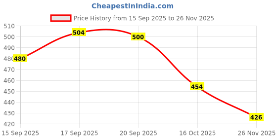 flipkart.com finaro Repeats What You Say finaro Price History Graph from 15 Sep 2025 to 26 Nov 2025