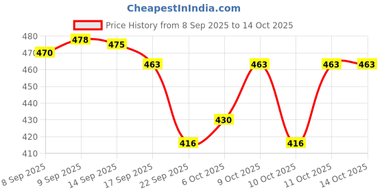 flipkart.com tom cat shadow Repellent Spray,Prevents Rat Bites In Engine Parts&Wires,200Ml tom cat shadow Price History Graph from 8 Sep 2025 to 14 Oct 2025