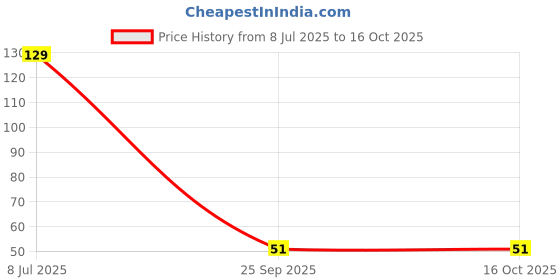 flipkart.com rep REPELLUM X1 Rat and Insect Repellent Spray for Cars , Houses and Machinery rep Price History Graph from 8 Jul 2025 to 16 Oct 2025