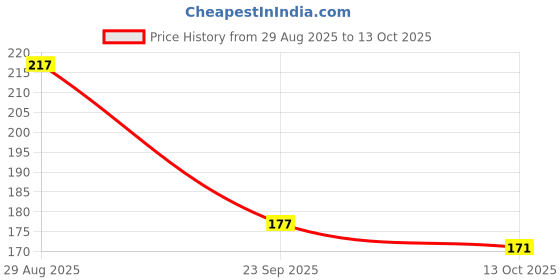 flipkart.com repish 56 LEDs 13 m Yellow Steady String Rice Lights repish Price History Graph from 29 Aug 2025 to 13 Oct 2025