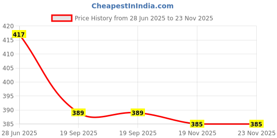 flipkart.com repish 600 LEDs 5 m White Steady Strip Rice Lights repish Price History Graph from 28 Jun 2025 to 22 Nov 2025