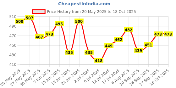 flipkart.com repish Butane Gas System And Adjustable Flame Copper Beretta Gun Pocket Size Metal Pocket Lighter repish Price History Graph from 20 May 2025 to 18 Oct 2025