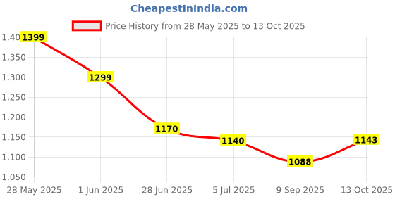 flipkart.com repish Gun Shape Cigar Cigarette Lighter with Loading System and Cover GUN LIGHTER (508) Pocket Lighter repish Price History Graph from 28 May 2025 to 13 Oct 2025