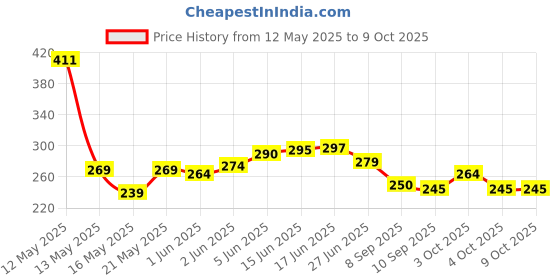 flipkart.com repish Heavy Jet Flame Gas Lock System And Adjustable Flame Lock With Lighter Stand Heavy Jet Flame Gas Lock System And Adjustable Flame Lock With Lighter Stand Pocket Lighter repish Price History Graph from 12 May 2025 to 9 Oct 2025