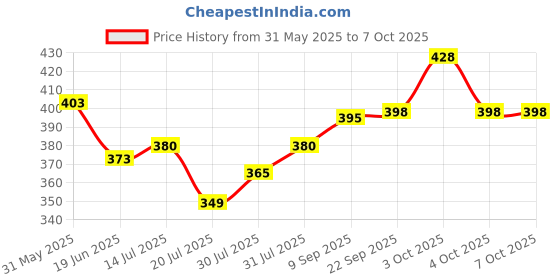 flipkart.com repish King Design Sliding Playing Card Pocket Size Cigarette Lighter With Torch Pocket lighter with Jet Flame Pocket Lighter repish Price History Graph from 31 May 2025 to 7 Oct 2025