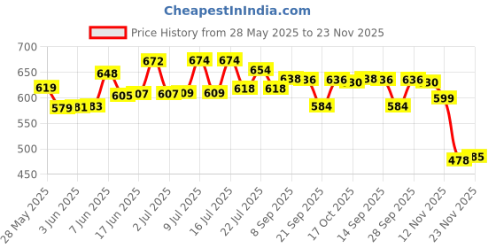 flipkart.com repish Rechargeable Watch Cigarette Lighter Pocket Lighter repish Price History Graph from 28 May 2025 to 23 Nov 2025