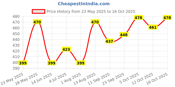 flipkart.com repish Refillable Lighter Grey Gun Pistol Lighter -Windproof Jet Flame Pocket Lighter Pocket Lighter repish Price History Graph from 23 May 2025 to 16 Oct 2025