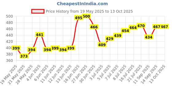flipkart.com repish Steel Gun Lighter Set Of 1 (Mini) Pocket Lighter myfirstdot Pocket Lighter repish Price History Graph from 19 May 2025 to 13 Oct 2025