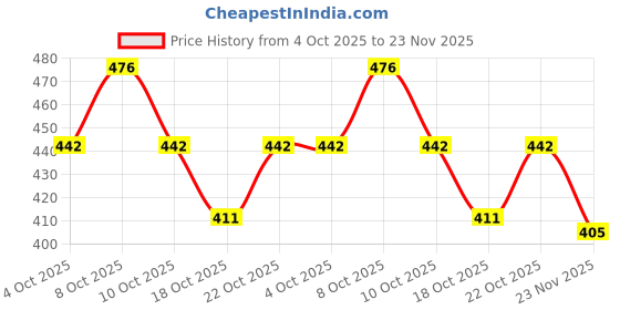 flipkart.com repish ™ CURTAIN FAIRY LIGHT Multicolored Copper Wire Fairy with Remote Lights Candle repish Price History Graph from 4 Oct 2025 to 23 Nov 2025