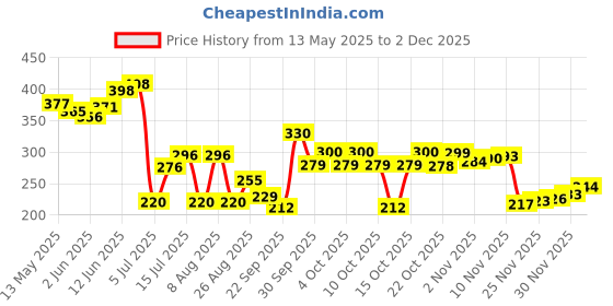 flipkart.com repish ™Type -C T01 Hanging Camping Lantern, Hanging Lamp Hiking, Emergency, Camping, LED Lantern repish Price History Graph from 13 May 2025 to 1 Dec 2025