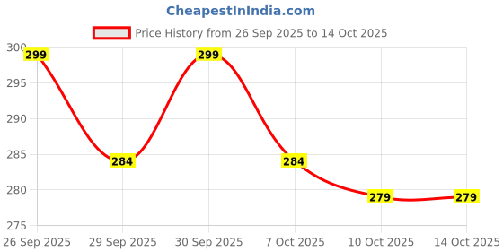 flipkart.com elem REPL Rat Repellent Spray For Car & Home | 100% Natural & Safe for All elem Price History Graph from 26 Sep 2025 to 14 Oct 2025