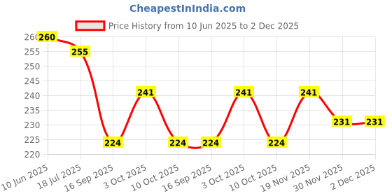 flipkart.com zailand Replaceable Plastic Garden Rake|Leaf Rake|Lawn Rake 22 Teeth-Without Stick Garden Pick zailand Price History Graph from 10 Jun 2025 to 2 Dec 2025