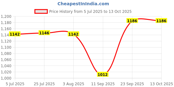 flipkart.com mass pro Replacement 12V Lithium-Ion Battery Fit for Mostly Cordless Drill Screwdriver 1Pc Cordless Drill mass pro Price History Graph from 5 Jul 2025 to 13 Oct 2025