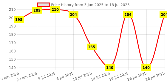 flipkart.com touch n feel Replacement Atta Kneader Attachment compatible with Preethi Zodiac Mixer Grinder's MasterChef Plus jar Mixer Blender Blade touch n feel Price History Graph from 3 Jun 2025 to 18 Jul 2025