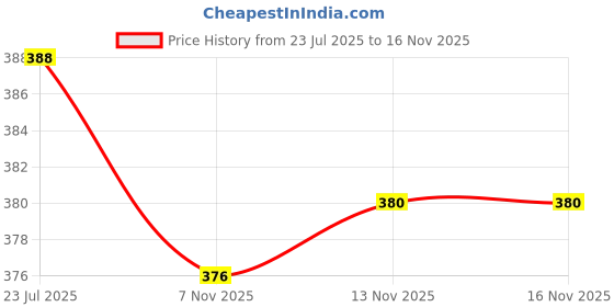 flipkart.com verilux Replacement Badminton Racket Strings Set for 2 Rackets with Accessories Tools 0.78 Badminton String - 10 m verilux Price History Graph from 23 Jul 2025 to 16 Nov 2025