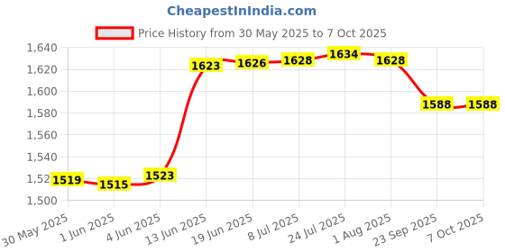 flipkart.com drikipo Replacement Cartridge Media Wire Connector drikipo Price History Graph from 30 May 2025 to 7 Oct 2025