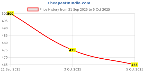 flipkart.com aquapine by aquapine Replacement CERAMIC & MINERAL CARTRIDGE FOR GRAVITY BASED MINERAL WATER PURIFIER Media Filter Cartridge aquapine by aquapine Price History Graph from 21 Sep 2025 to 5 Oct 2025