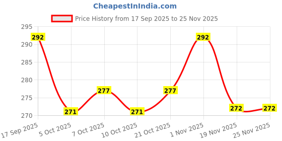 flipkart.com musky by musky REPLACEMENT CERAMIC FILTER OF MINERAL POT NON ELECTRIC WATER FILTER Solid Filter Cartridge musky by musky Price History Graph from 17 Sep 2025 to 24 Nov 2025