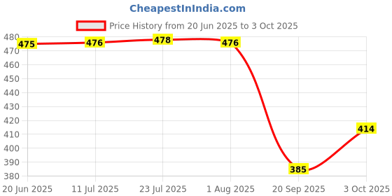 flipkart.com parijata Replacement Ceramic filters for Non electric Gravity RO Water purifier Solid Filter Cartridge parijata Price History Graph from 20 Jun 2025 to 3 Oct 2025