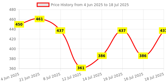 flipkart.com touch n feel Replacement Chopping Blade Attachment compatible with Preethi Zodiac Mixer Grinder's & MasterChef Plus jar Mixer Blender Blade touch n feel Price History Graph from 4 Jun 2025 to 16 Jul 2025