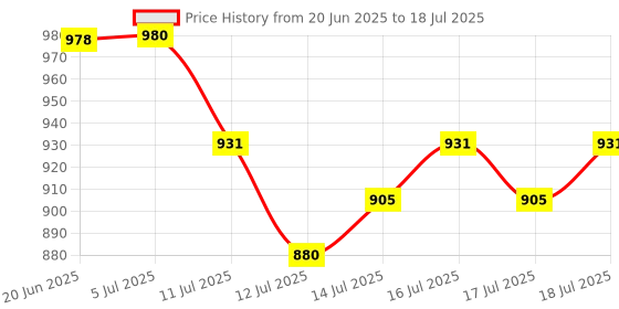 flipkart.com touch n feel REPLACEMENT CHUTNEY JAR 500ML SUITABLE FOR PREETHI MIXER GRINDER MGA 504 Mixer Juicer Jar touch n feel Price History Graph from 20 Jun 2025 to 17 Jul 2025