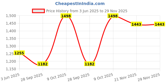 flipkart.com pop Replacement Chutney Jar for Bosch Mixer Grinder 750 W Mixer Juicer Jar pop Price History Graph from 3 Jun 2025 to 29 Nov 2025