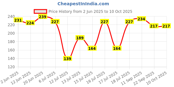 flipkart.com touch n feel Replacement Citrus juicer Cone Attachment compatible with Preethi Zodiac Mixer Grinder's & MasterChef plus jar Mixer Blender Blade touch n feel Price History Graph from 2 Jun 2025 to 10 Oct 2025