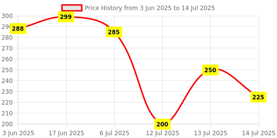 flipkart.com touch n feel Replacement Disc Holder Attachment compatible with Preethi Zodiac Mixer Grinder's & MasterChef Plus jar Mixer Blender Blade touch n feel Price History Graph from 3 Jun 2025 to 14 Jul 2025