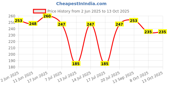 flipkart.com touch n feel Replacement Dome Lid with Gasket Compatible with Preethi Zodiac / Zion / Zodiac 2.0 / Steele Supreme Chutney jar Mixer Jar Lid touch n feel Price History Graph from 2 Jun 2025 to 13 Oct 2025