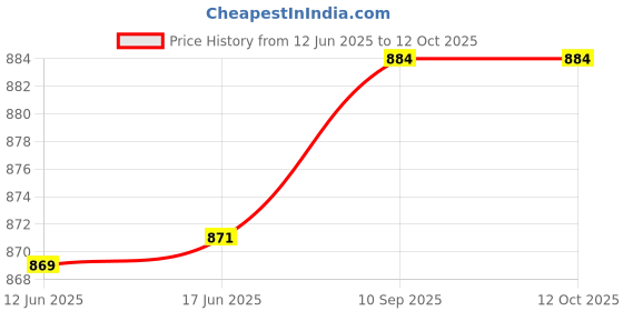 flipkart.com vinayakart Replacement Extractor Blade, Cross Extractor, Stainless Steel Blade Base Fits for NutriBullet Blender (900W) Mixer Blender Blade vinayakart Price History Graph from 12 Jun 2025 to 12 Oct 2025
