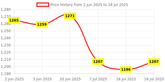 flipkart.com touch n feel Replacement Gearbox Attachment compatible with Preethi Zodiac MasterChefplus jar Mixer Blender Blade touch n feel Price History Graph from 2 Jun 2025 to 18 Jul 2025