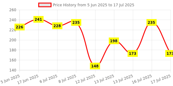 flipkart.com touch n feel Replacement Grating Blade Attachment compatible with Preethi Zodiac Mixer Grinder's & MasterChef Plus jar Mixer Blender Blade touch n feel Price History Graph from 5 Jun 2025 to 17 Jul 2025