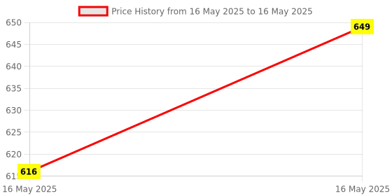 flipkart.com pop Replacement Jar Compatible With Preethi MGA-504 0.5-L Jar Mixer Juicer Jar pop Price History Graph from 16 May 2025 to 16 May 2025