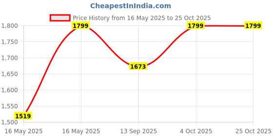flipkart.com pop Replacement Jar For Bosch Mixer Grinder Juicer Jar Mixer Juicer Jar pop Price History Graph from 16 May 2025 to 24 Oct 2025
