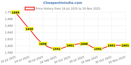 flipkart.com sva replacement jar for Bosch Mixer Grinder Juicer jar Mixer Juicer Jar sva Price History Graph from 16 Jul 2025 to 19 Nov 2025