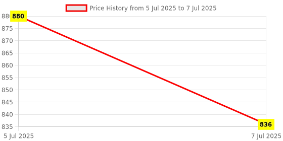 flipkart.com cokoeye Replacement Jio TV Remote - Compatible & Easy to Use cokoeye Price History Graph from 5 Jul 2025 to 7 Jul 2025