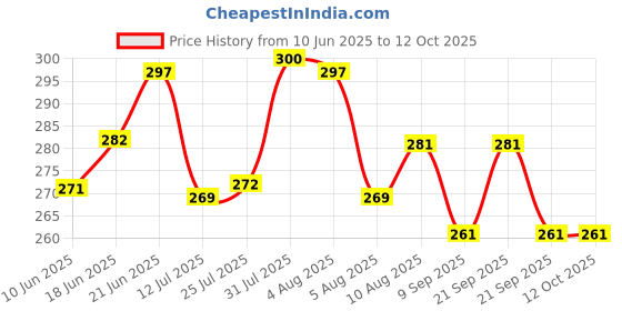 flipkart.com rs retails Replacement Lid for Milton Hot & Cold Flask 1000ml & 750ml, Plastic Bottle Stopper rs retails Price History Graph from 10 Jun 2025 to 11 Oct 2025